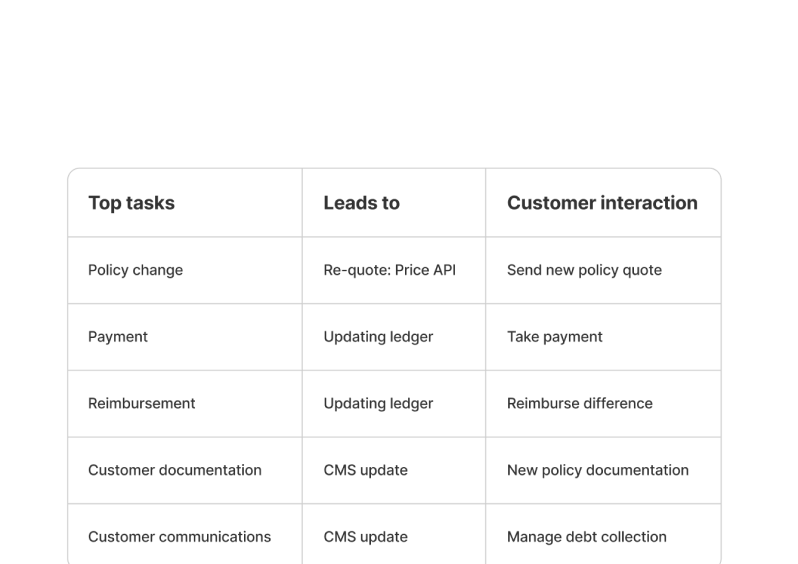 Table — top tasks all lead to policy document updates